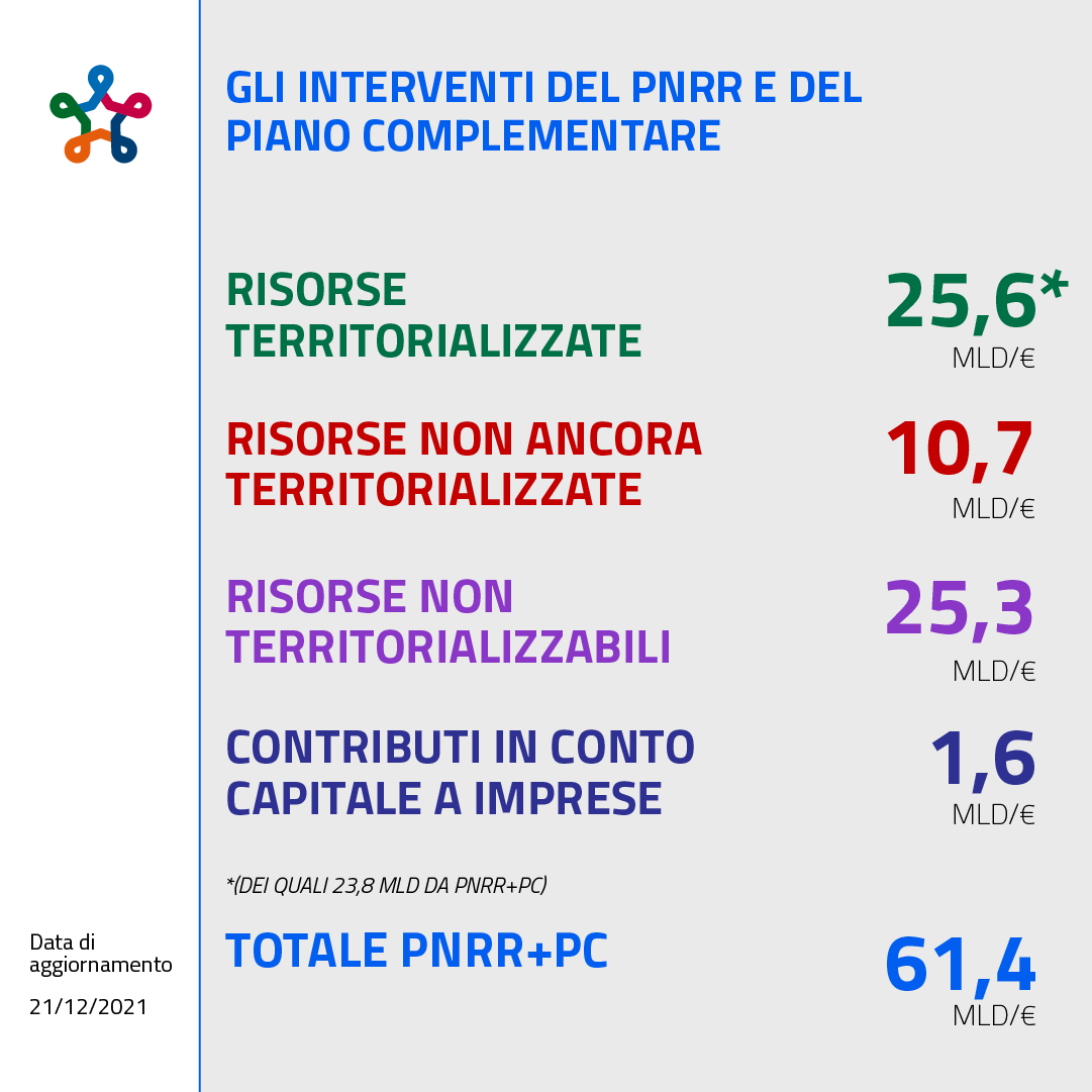 Riassunto risorse totali