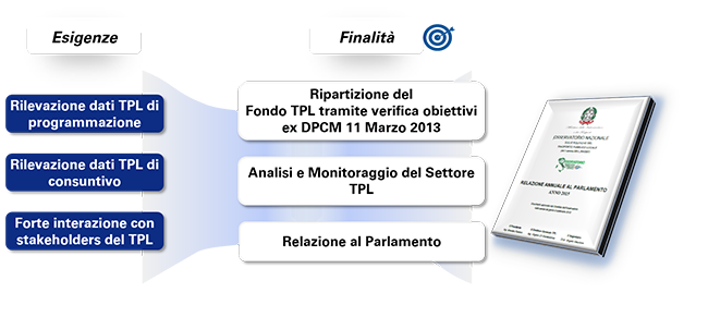Esigenze e finalità dell'Osservatorio TPL