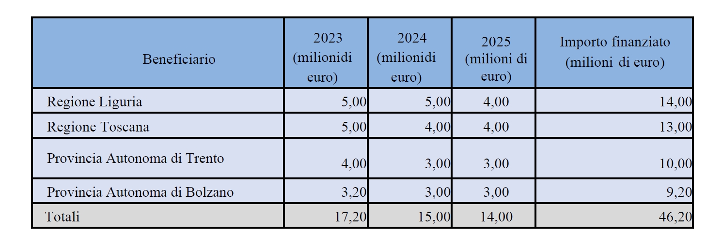 Tabella risorse ferrovie regionali