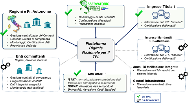 Piattaforma Informatica dell’Osservatorio