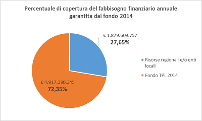 Copertura Fondo TPL 2014