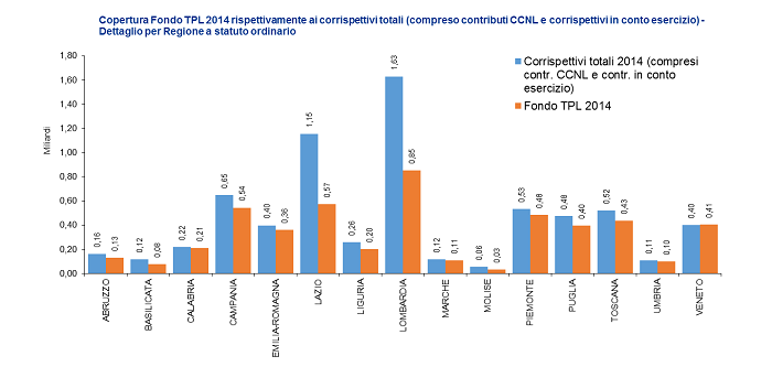 Copertura Fondo TPL 2014 - dettaglio regionale