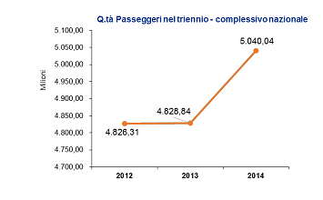 N. Passeggeri Trasportati 2012-14