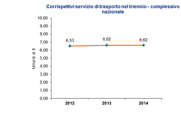 Corrispettivi servizio di trasporto 2012-14