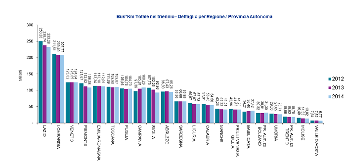 BusKm 2012-14 dettaglio regionale