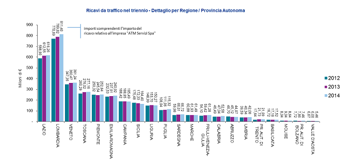 Ricavi da traffico 2012-14 dettaglio regionale