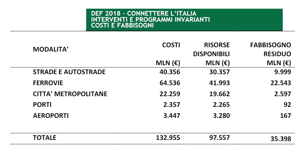 tabella allegato MIT al Def 2018