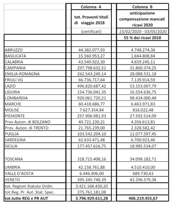 Tabella riparto risorse per regione