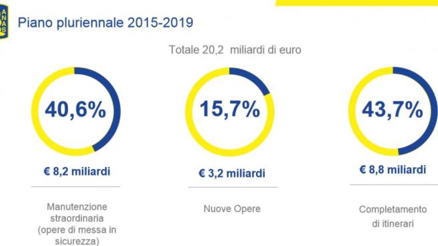 piano pluriennale anas