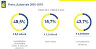 piano pluriennale anas
